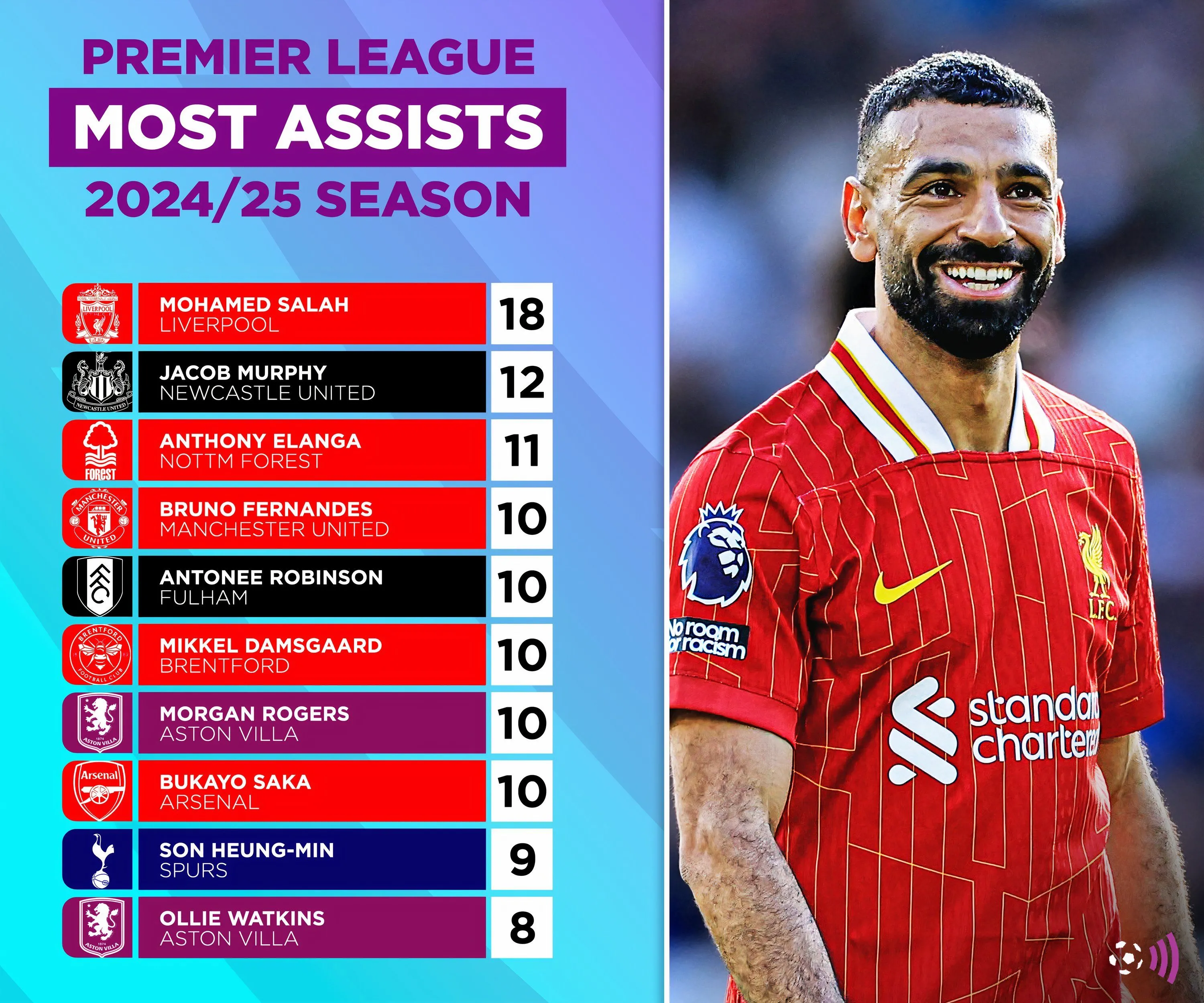 Bảng xếp hạng kiến tạo Premier League mùa 2024/25 (giả định)