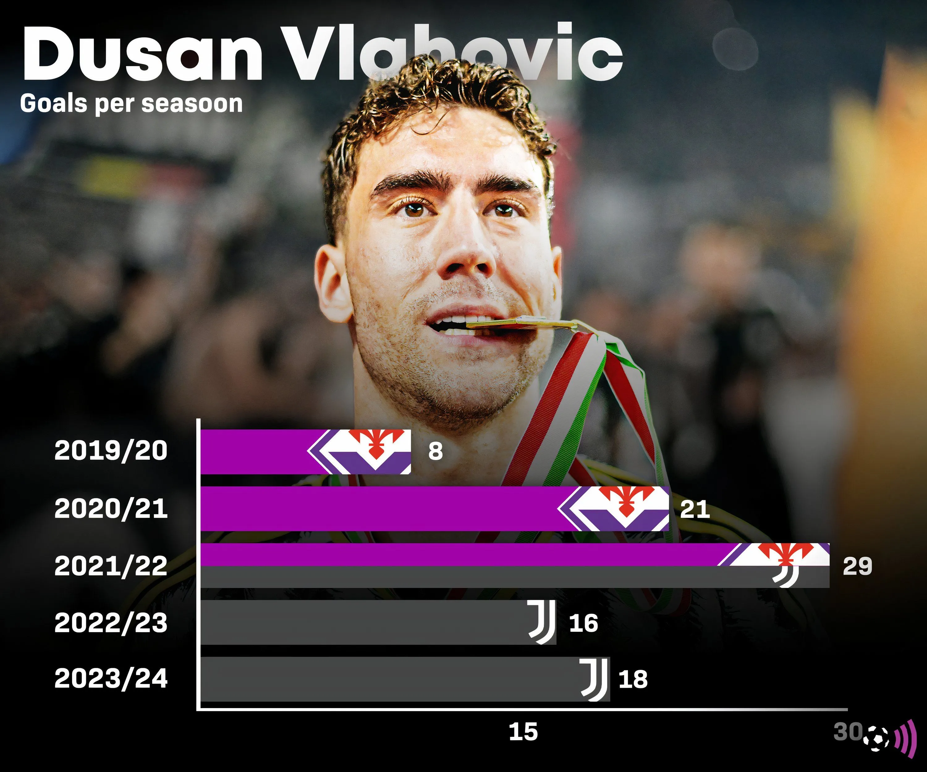 Biểu đồ thống kê số bàn thắng của Dusan Vlahovic
