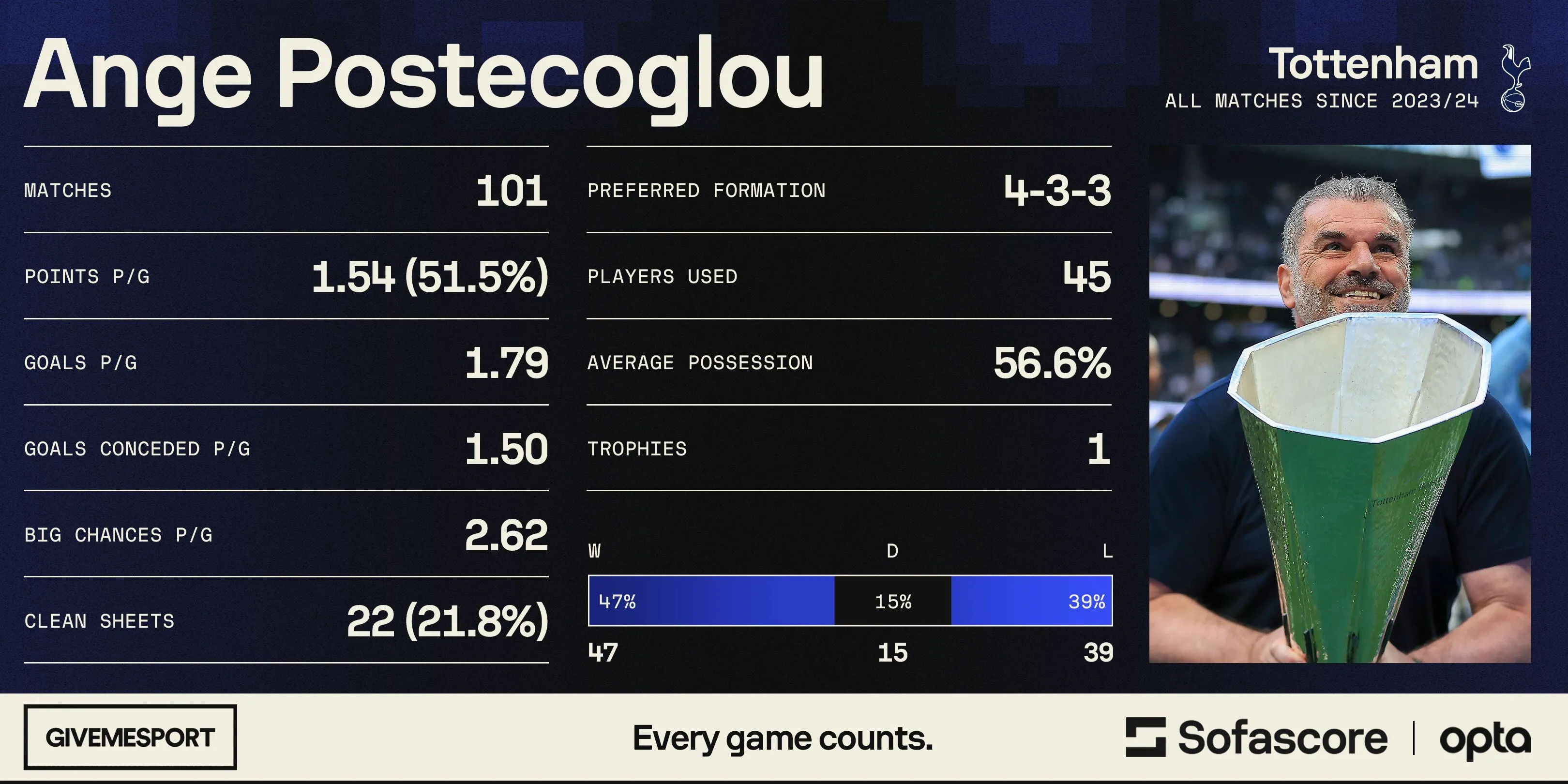 Hình ảnh HLV Ange Postecoglou