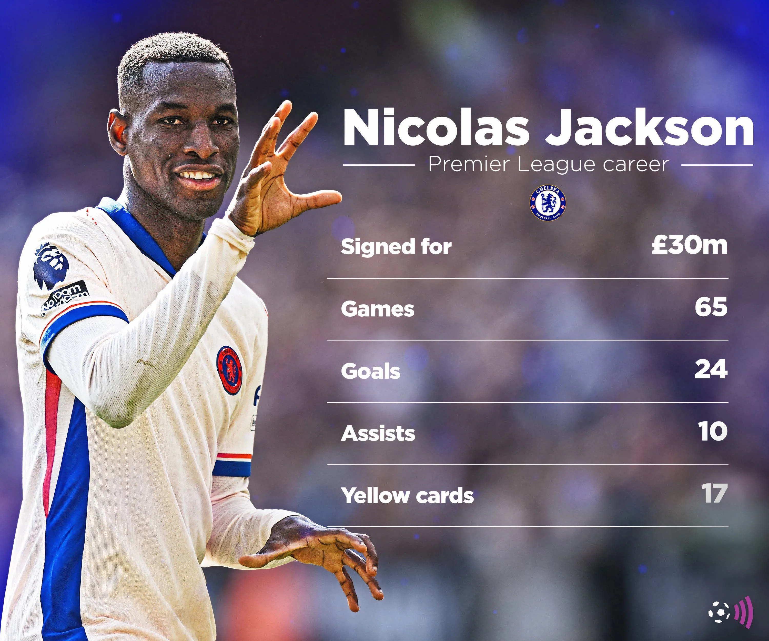Biểu đồ thống kê hiệu suất ghi bàn và kiến tạo của Nicolas Jackson tại Premier League, minh chứng tiềm năng cho Aston Villa.