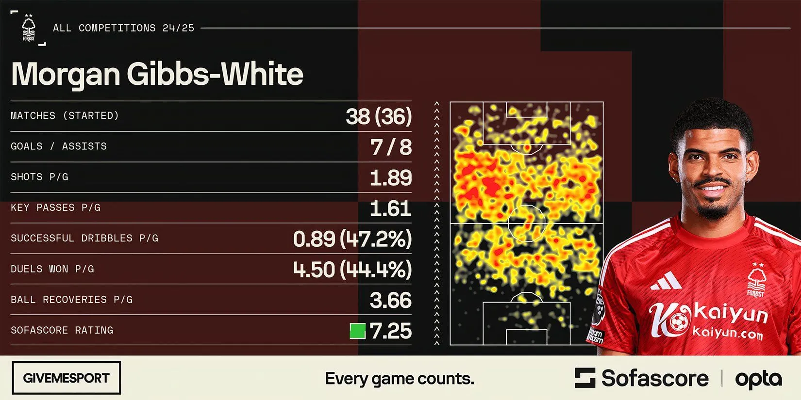 Cận cảnh Morgan Gibbs-White trong màu áo Nottingham Forest