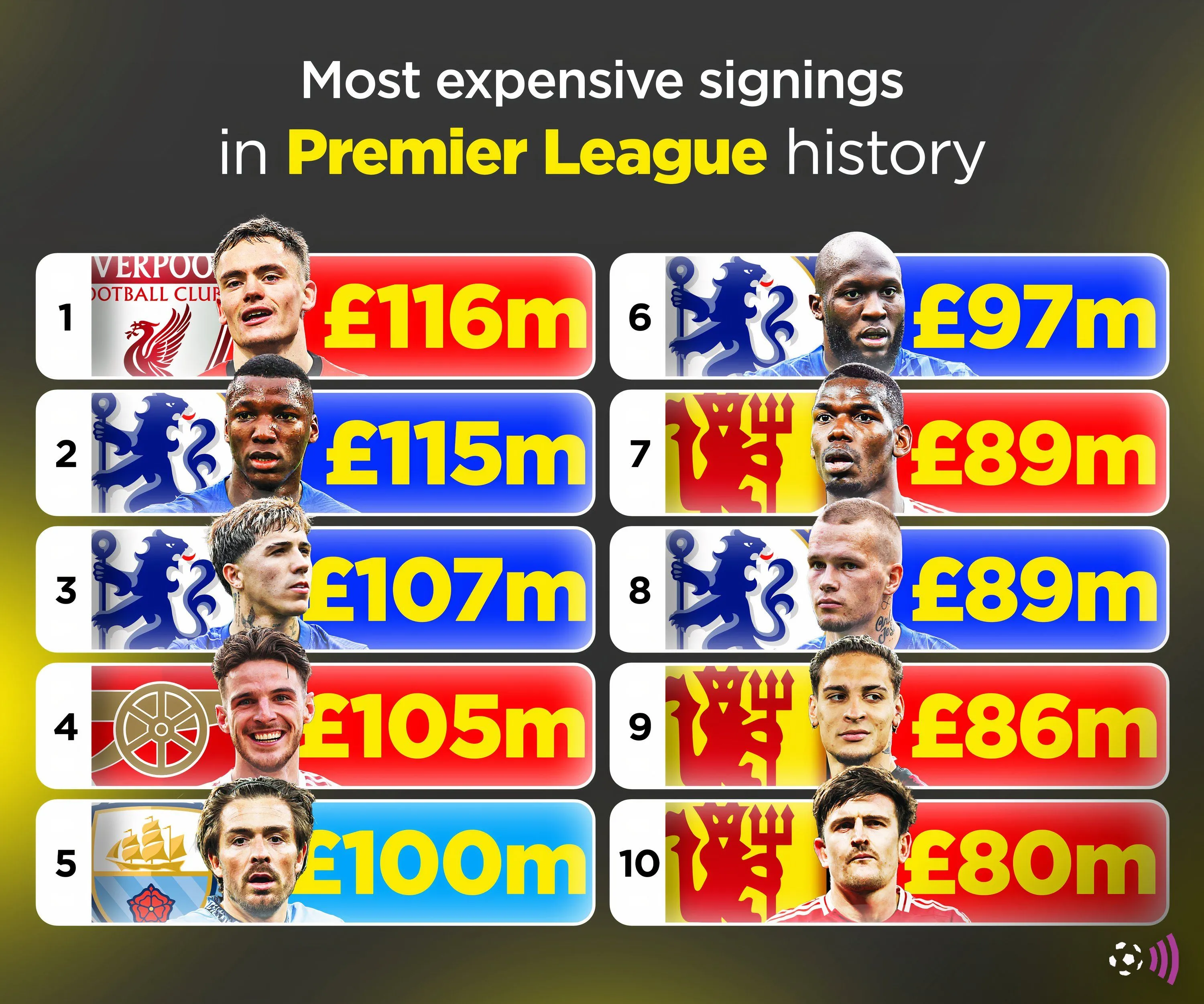 Danh sách các bản hợp đồng kỷ lục trong lịch sử Premier League
