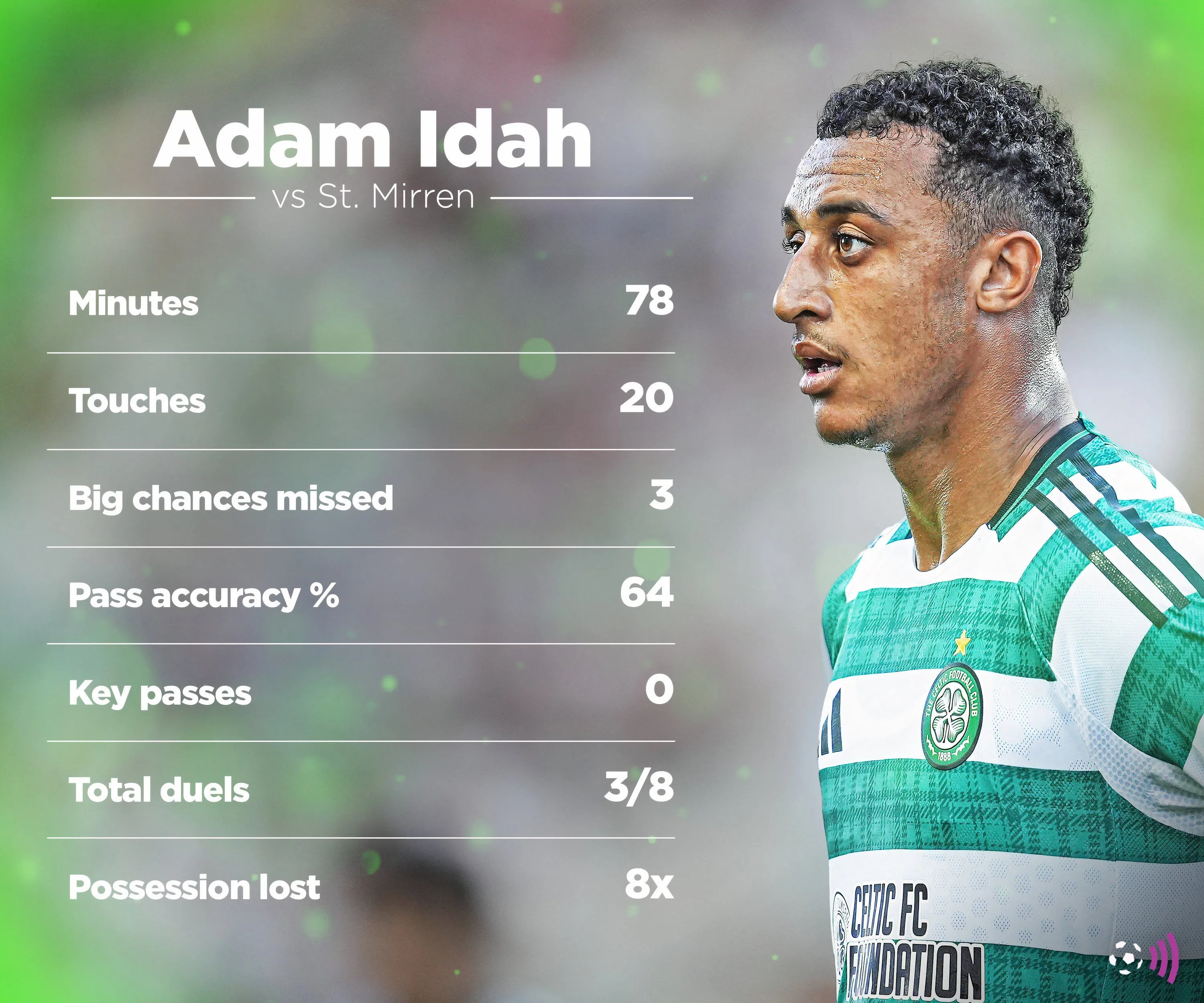 Adam Idah dứt điểm trúng cột dọc trong trận đấu giữa Celtic và St Mirren.