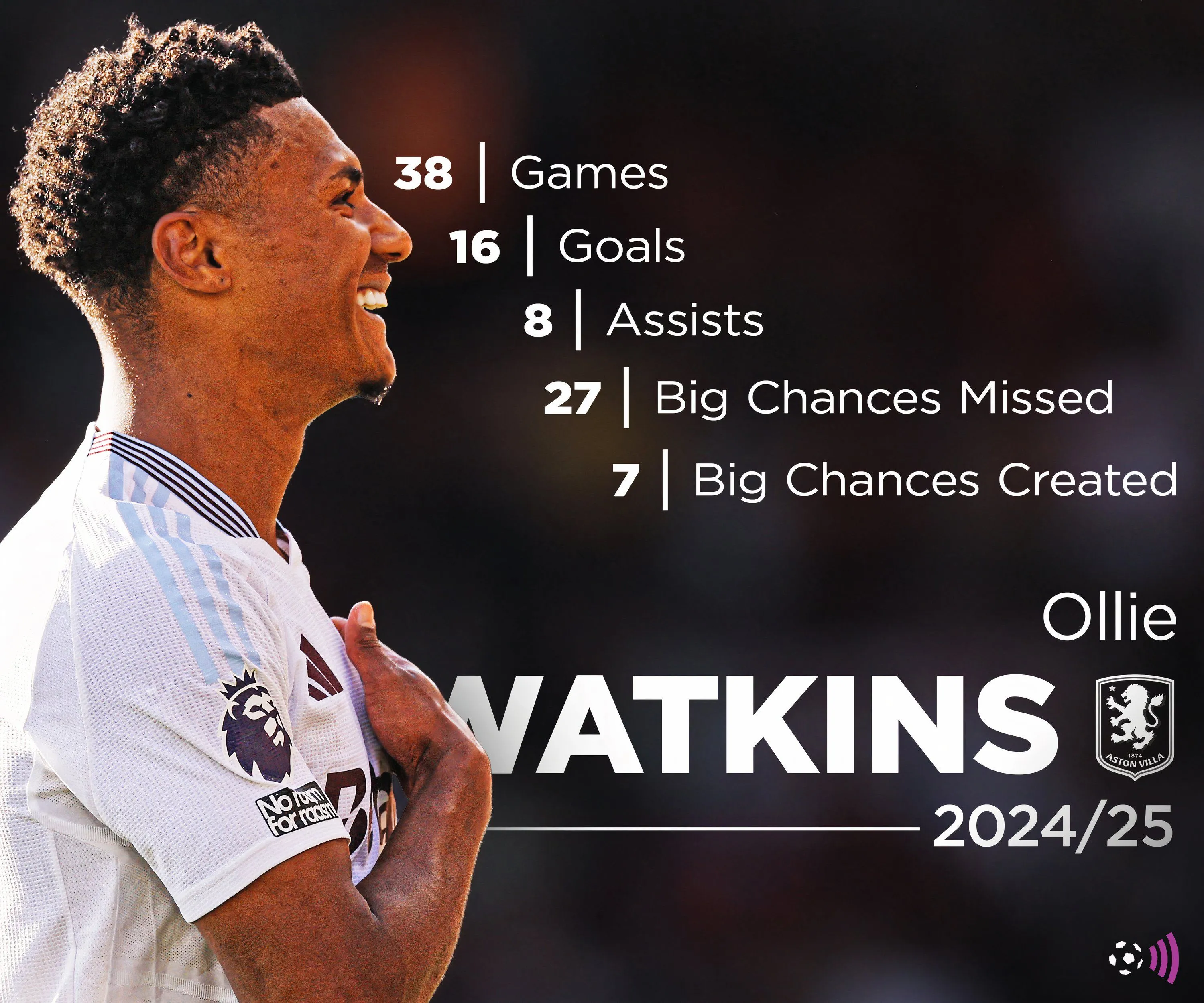 Số liệu thống kê phong độ của tiền đạo Ollie Watkins mùa giải 2024-25