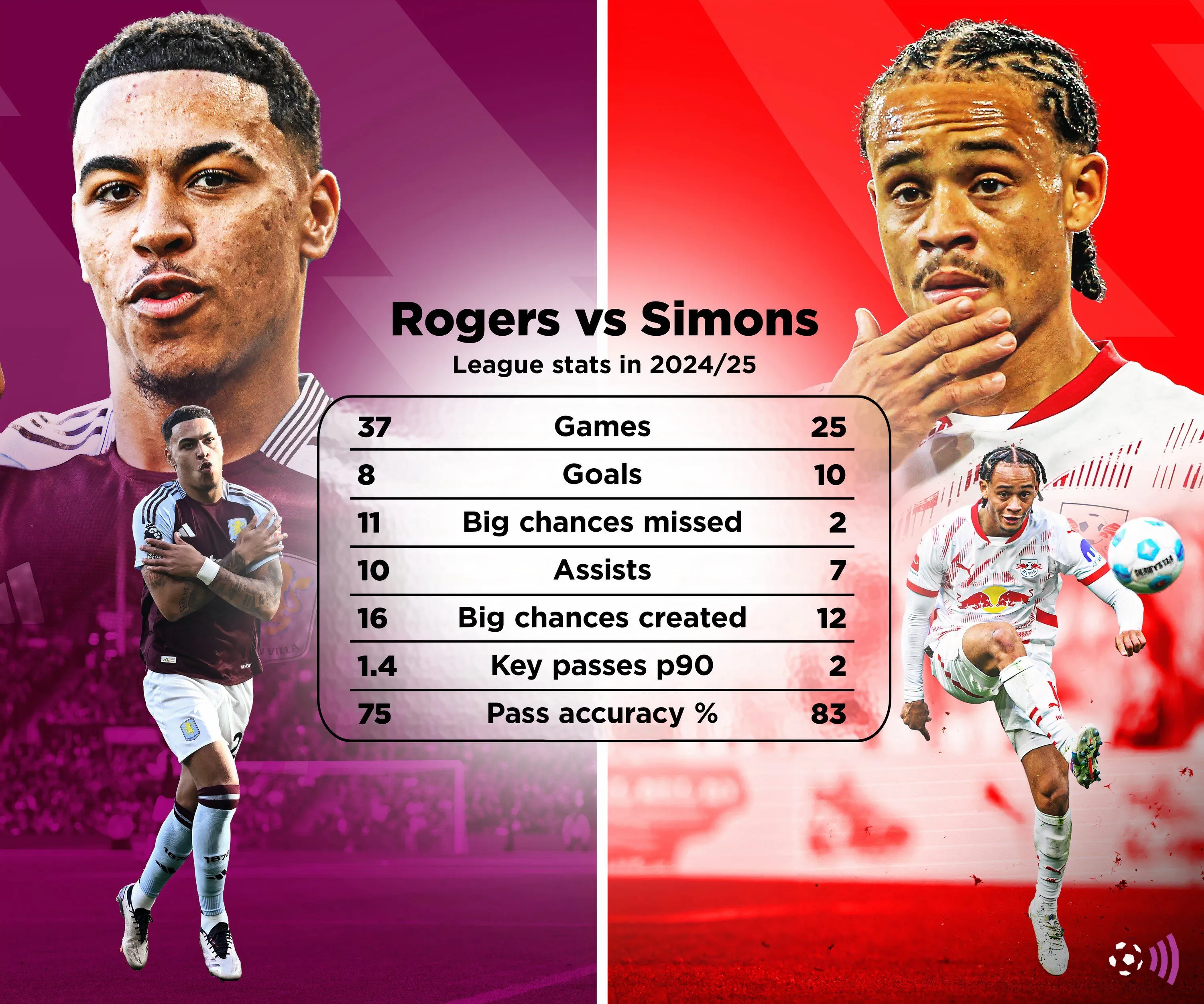 So sánh hiệu suất thi đấu của Xavi Simons và Morgan Rogers, hai mục tiêu chuyển nhượng của Chelsea