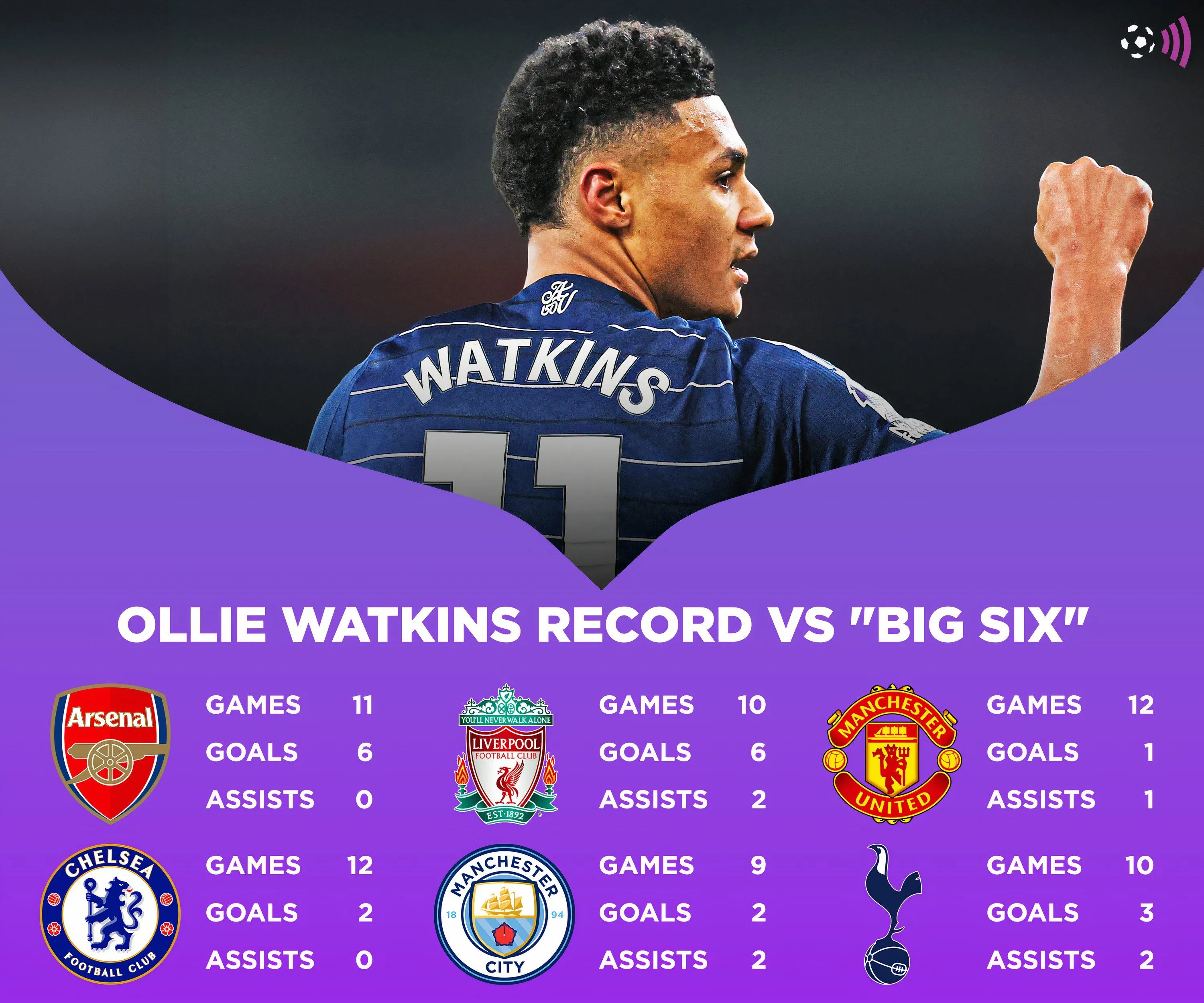 Thành tích của Ollie Watkins khi đối đầu các đội Big Six Premier League